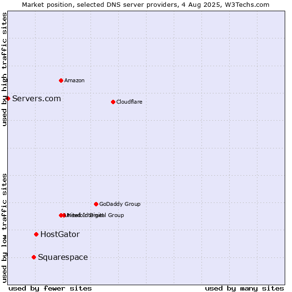 Market position of HostGator vs. Squarespace vs. Servers.com