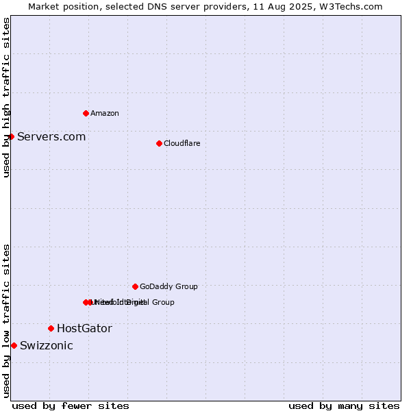 Market position of HostGator vs. Swizzonic vs. Servers.com