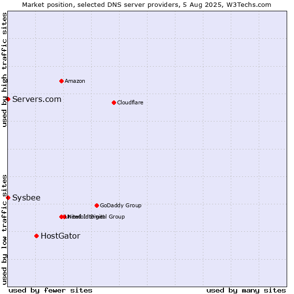 Market position of HostGator vs. Servers.com vs. Sysbee