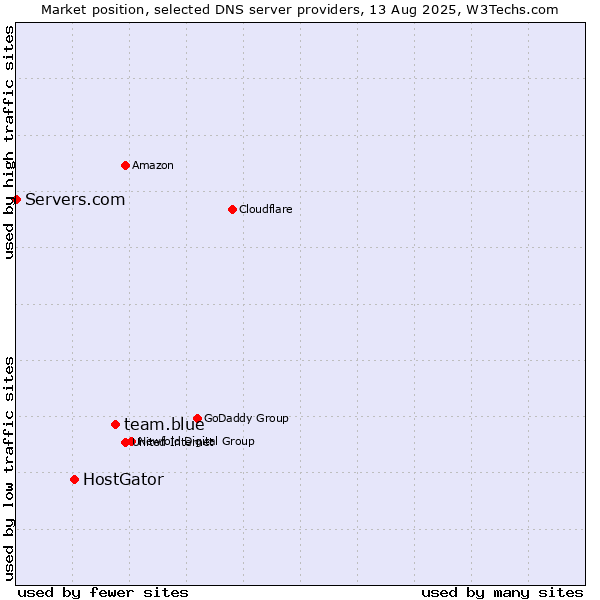 Market position of team.blue vs. HostGator vs. Servers.com