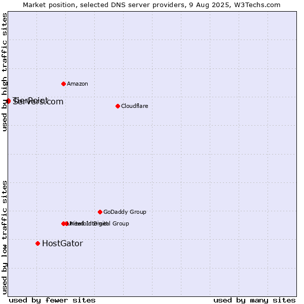 Market position of HostGator vs. TierPoint vs. Servers.com