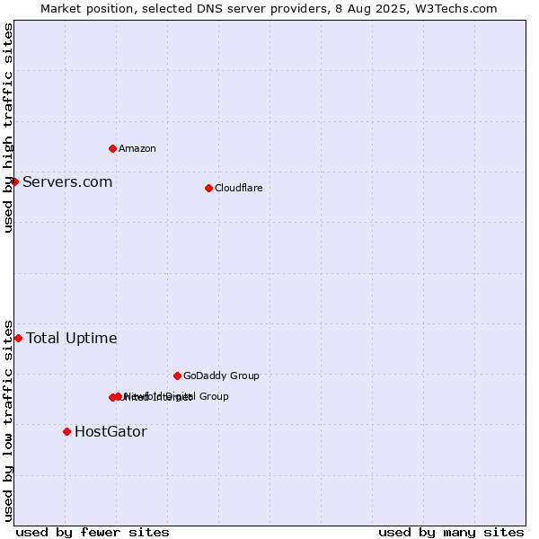 Market position of HostGator vs. Total Uptime vs. Servers.com