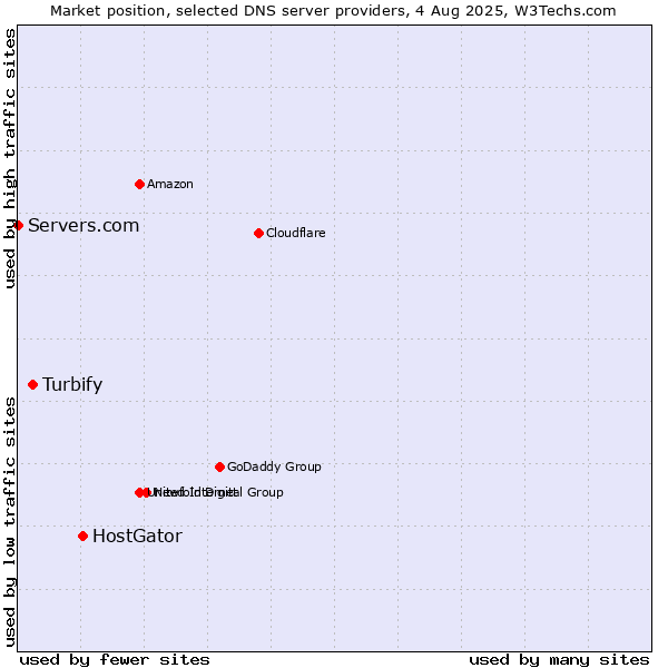 Market position of HostGator vs. Turbify vs. Servers.com