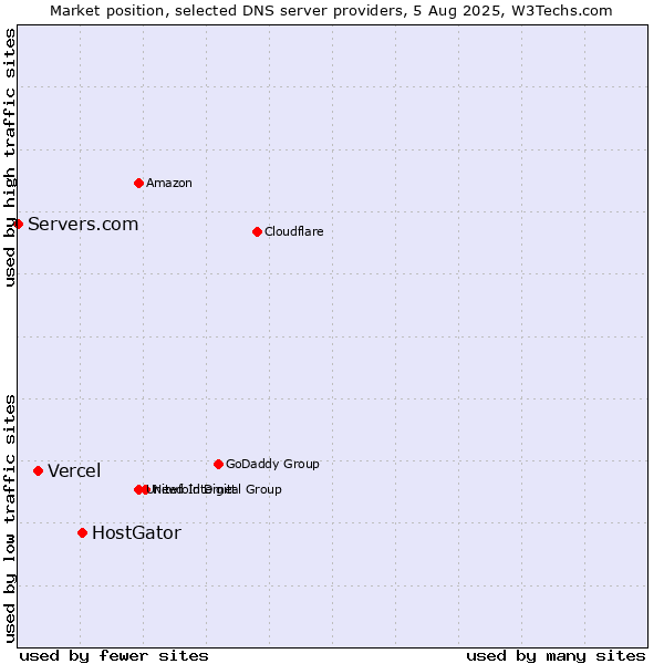 Market position of HostGator vs. Vercel vs. Servers.com