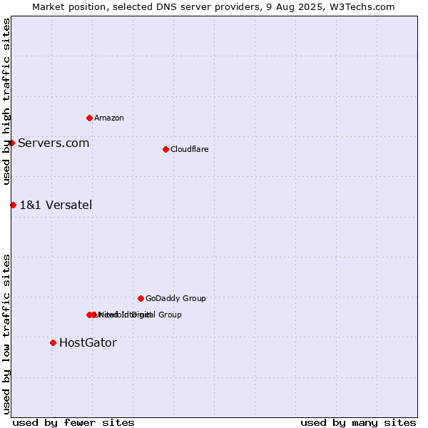 Market position of HostGator vs. 1&1 Versatel vs. Servers.com