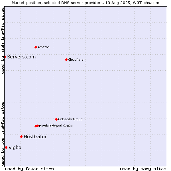 Market position of HostGator vs. Vigbo vs. Servers.com