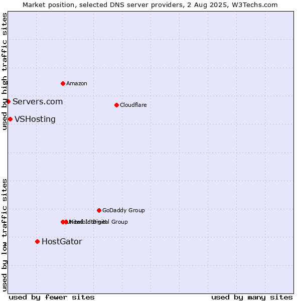 Market position of HostGator vs. VSHosting vs. Servers.com