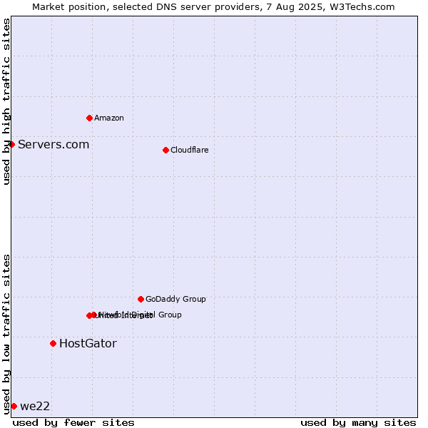 Market position of HostGator vs. we22 vs. Servers.com