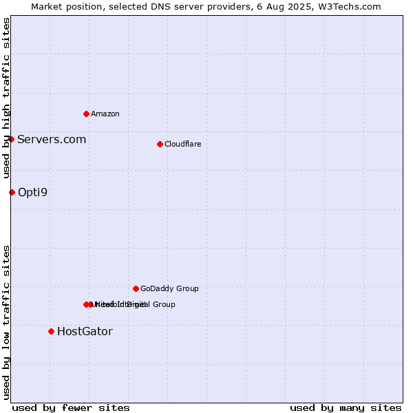 Market position of HostGator vs. Opti9 vs. Servers.com