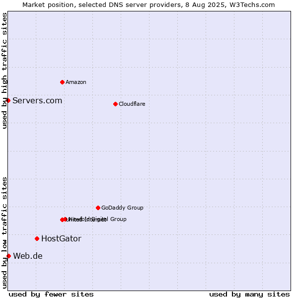 Market position of HostGator vs. Web.de vs. Servers.com