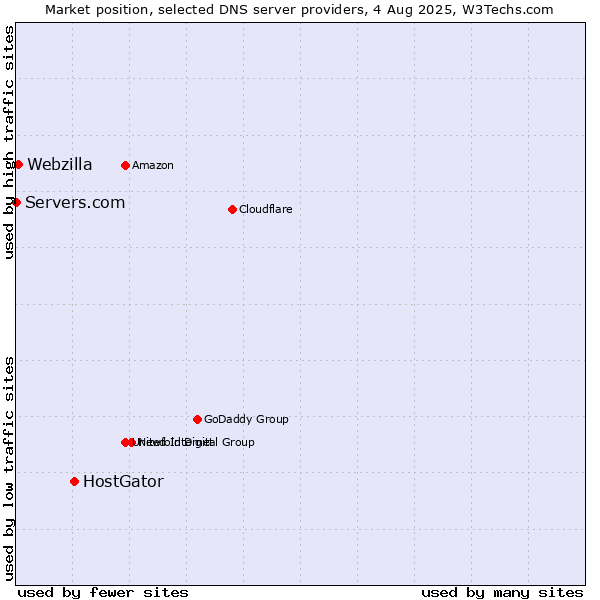Market position of HostGator vs. Webzilla vs. Servers.com