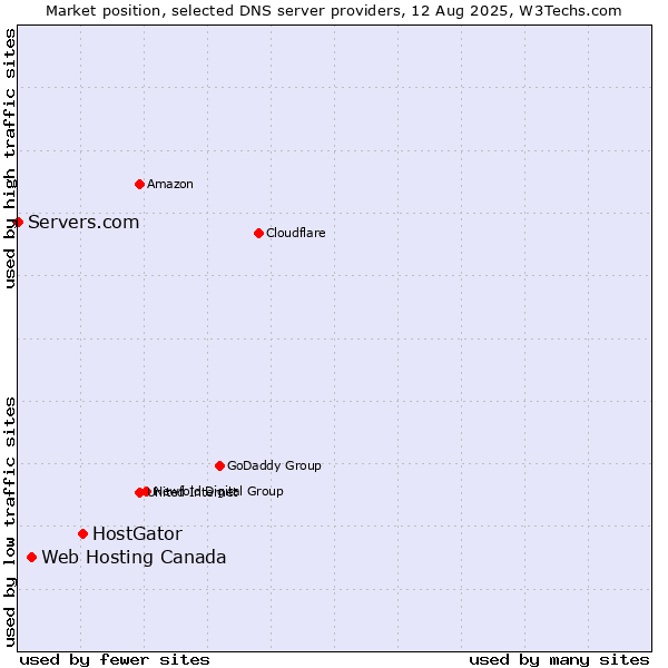 Market position of HostGator vs. Web Hosting Canada vs. Servers.com