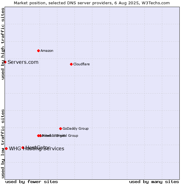 Market position of HostGator vs. WHG Hosting Services vs. Servers.com