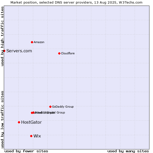 Market position of Wix vs. HostGator vs. Servers.com