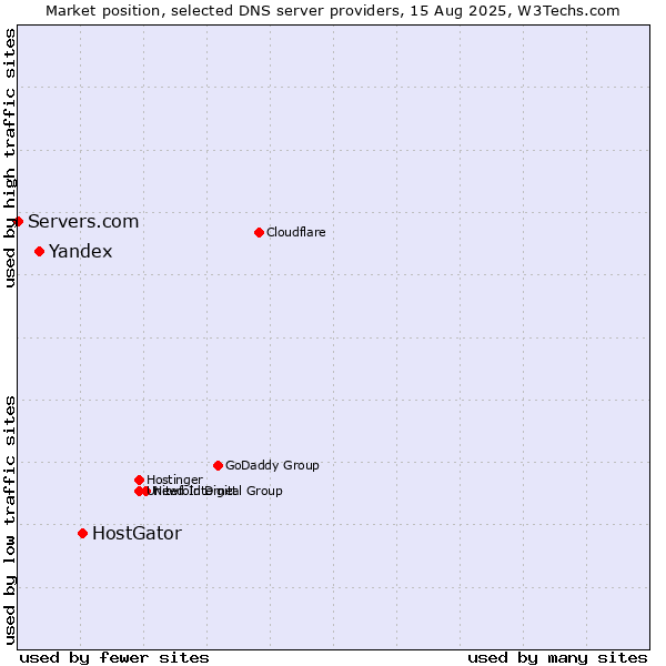 Market position of HostGator vs. Yandex vs. Servers.com