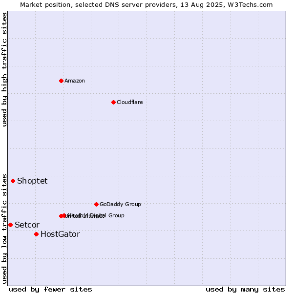 Market position of HostGator vs. Shoptet vs. Setcor
