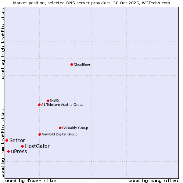 Market position of HostGator vs. uPress vs. Setcor