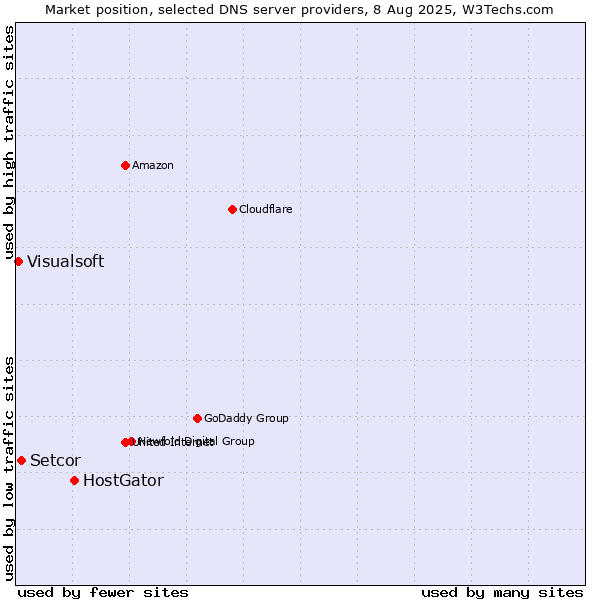 Market position of HostGator vs. Setcor vs. Visualsoft