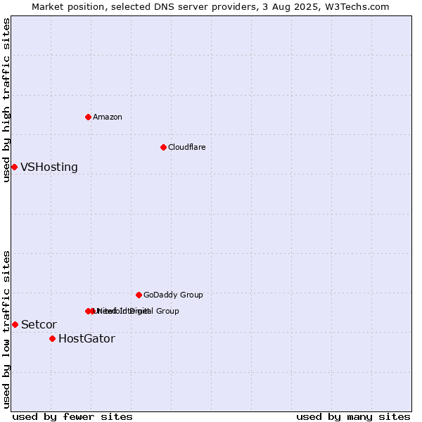 Market position of HostGator vs. Setcor vs. VSHosting