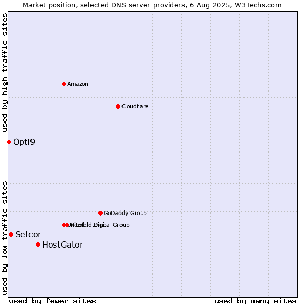 Market position of HostGator vs. Setcor vs. Opti9