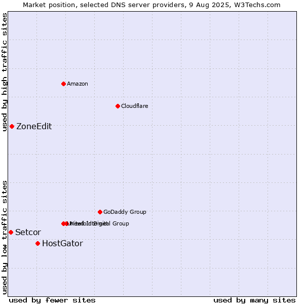 Market position of HostGator vs. ZoneEdit vs. Setcor