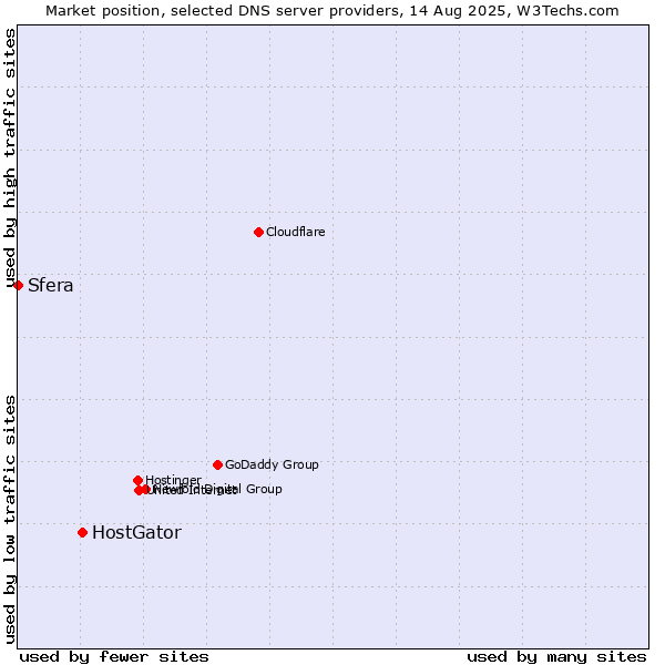 Market position of HostGator vs. Sfera