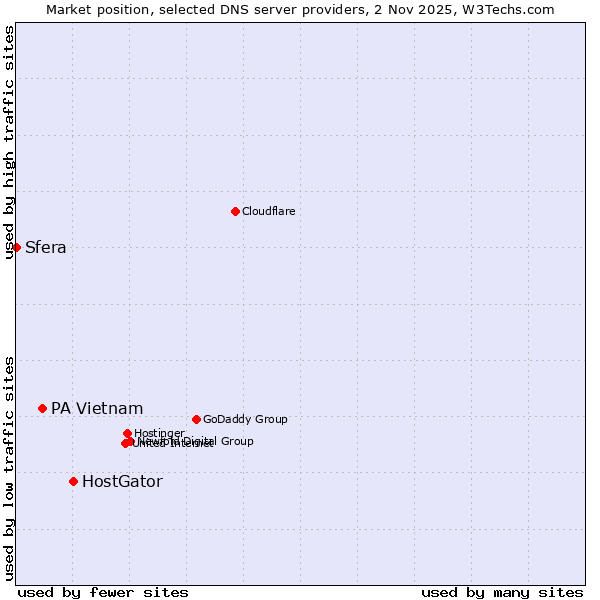 Market position of HostGator vs. PA Vietnam vs. Sfera