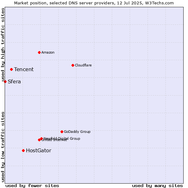 Market position of HostGator vs. Tencent vs. Sfera