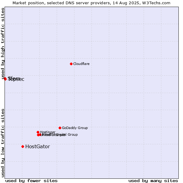 Market position of HostGator vs. Topsec vs. Sfera