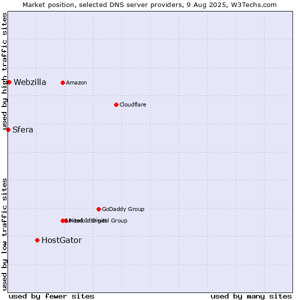 Market position of HostGator vs. Webzilla vs. Sfera