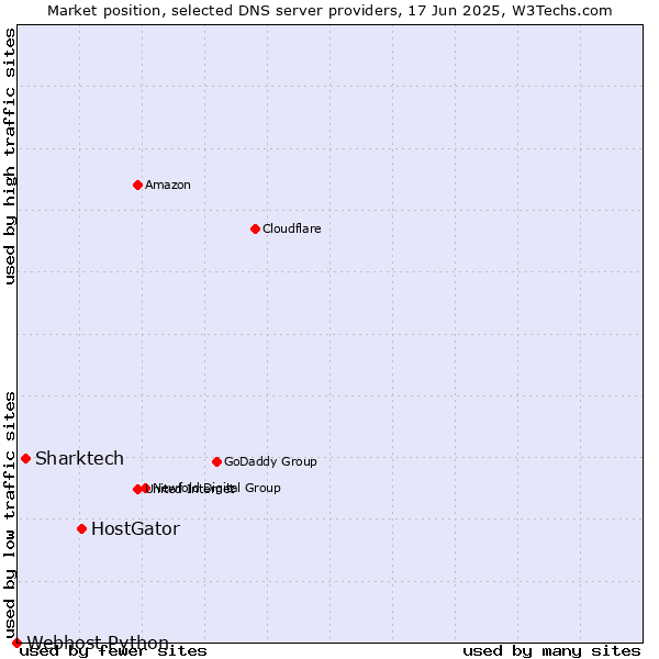 Market position of HostGator vs. Sharktech vs. Webhost Python