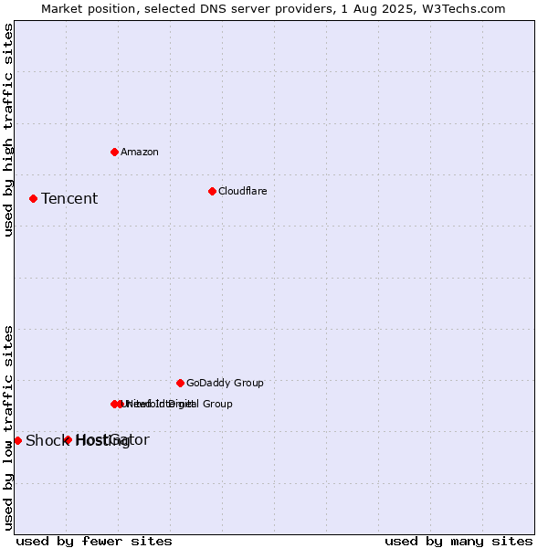 Market position of HostGator vs. Tencent vs. Shock Hosting