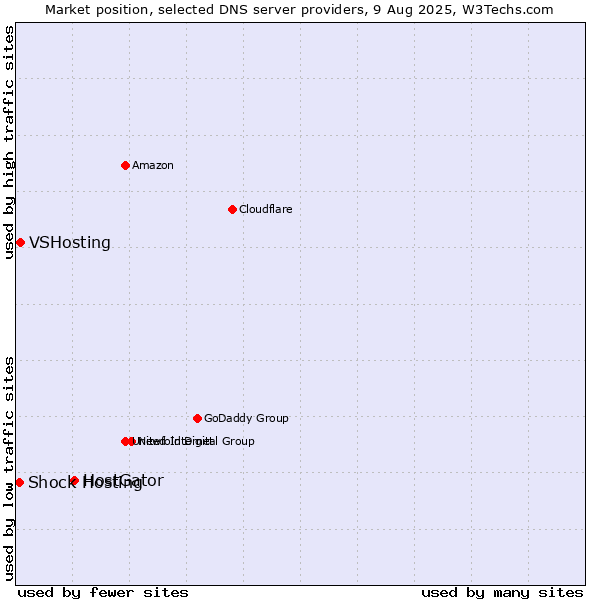 Market position of HostGator vs. VSHosting vs. Shock Hosting