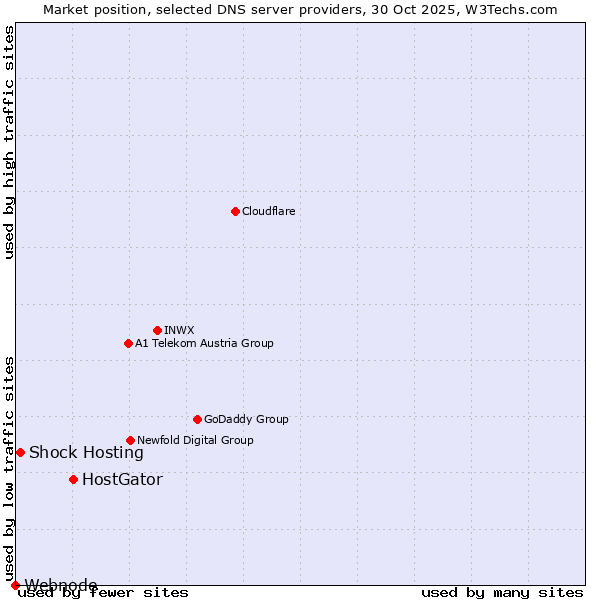 Market position of HostGator vs. Shock Hosting vs. Webnode