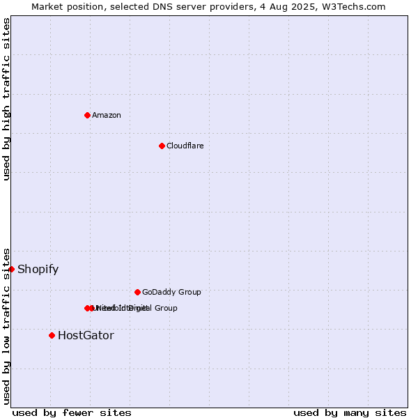 Market position of HostGator vs. Shopify