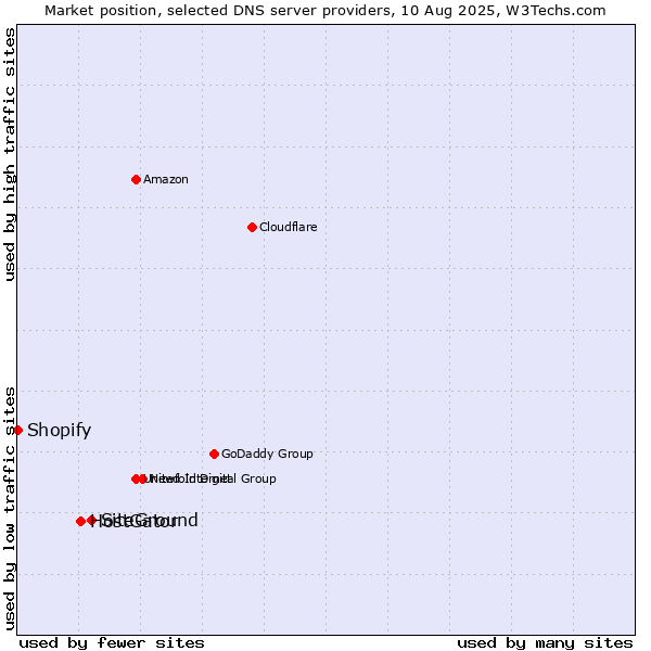 Market position of SiteGround vs. HostGator vs. Shopify