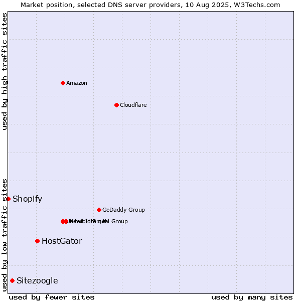Market position of HostGator vs. Sitezoogle vs. Shopify