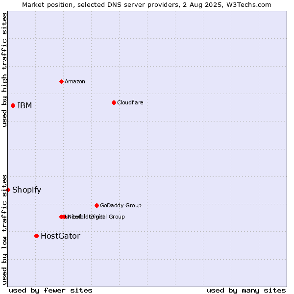 Market position of HostGator vs. IBM vs. Shopify