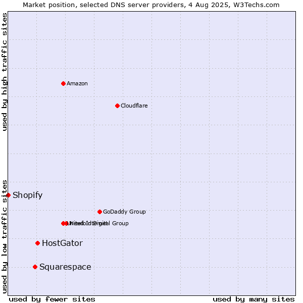 Market position of HostGator vs. Squarespace vs. Shopify