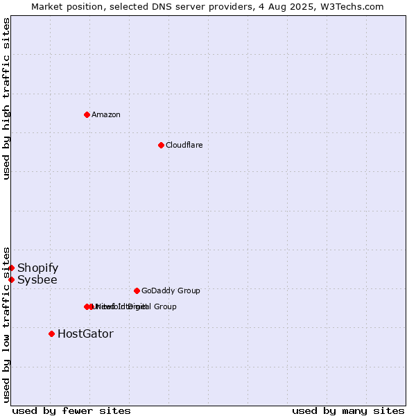 Market position of HostGator vs. Shopify vs. Sysbee