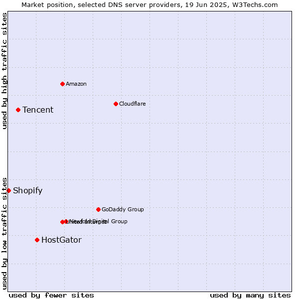 Market position of HostGator vs. Tencent vs. Shopify