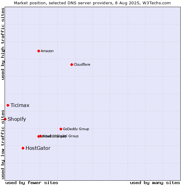 Market position of HostGator vs. Ticimax vs. Shopify