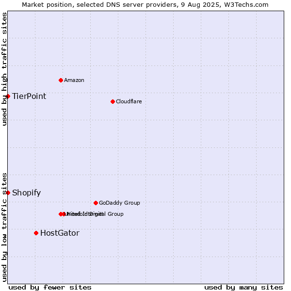 Market position of HostGator vs. Shopify vs. TierPoint