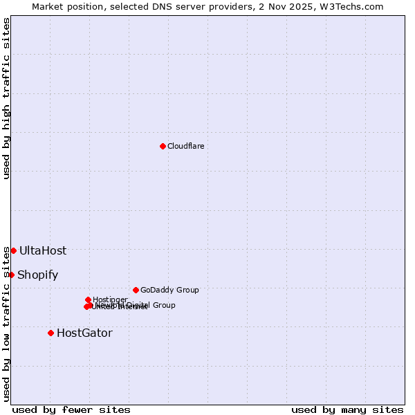 Market position of HostGator vs. UltaHost vs. Shopify