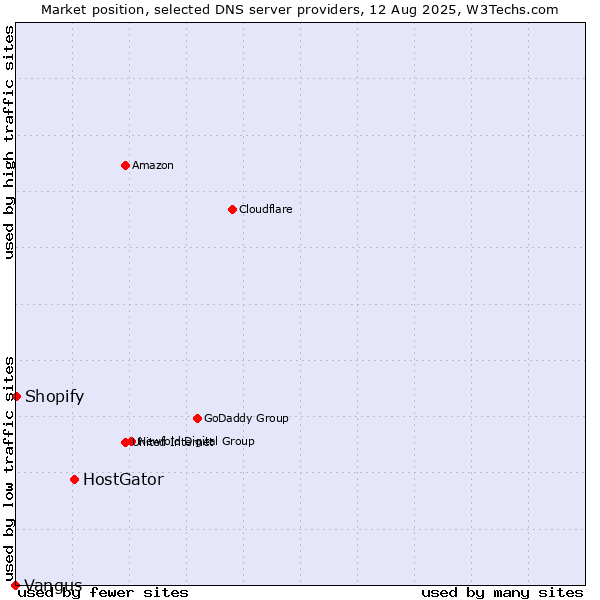 Market position of HostGator vs. Shopify vs. Vangus