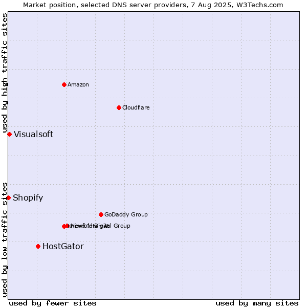Market position of HostGator vs. Visualsoft vs. Shopify