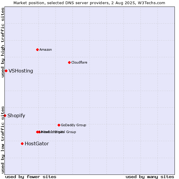 Market position of HostGator vs. VSHosting vs. Shopify