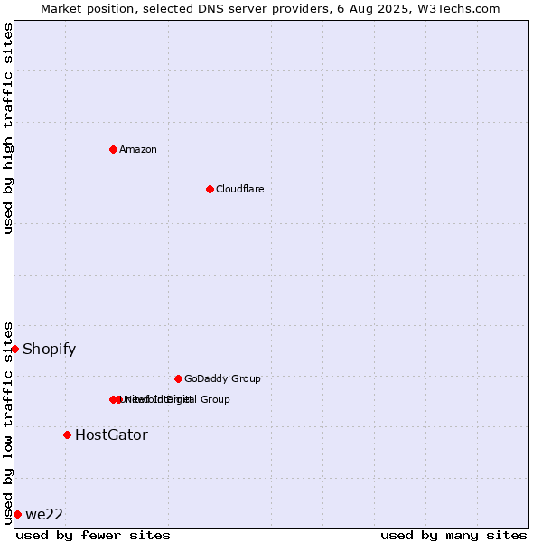 Market position of HostGator vs. we22 vs. Shopify