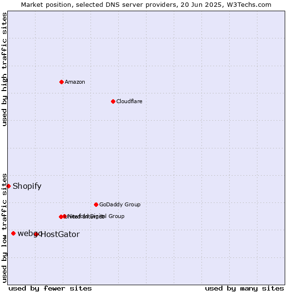Market position of HostGator vs. webgo vs. Shopify