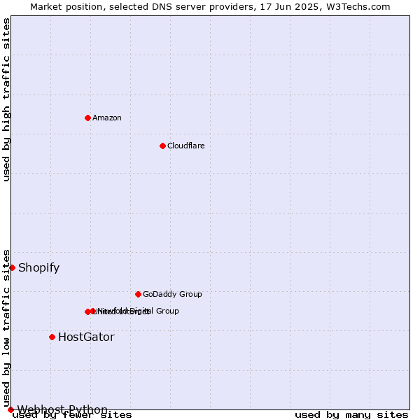Market position of HostGator vs. Shopify vs. Webhost Python